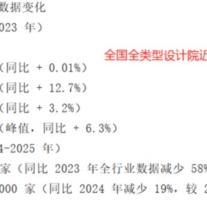 设计院倒闭潮已从区域性危机演变为全国性崩坏